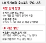 속전속결 LH 사태 해결방안…소나기 피하자식 임시방편 지적도