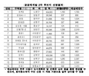 성북구 장위8구역 등 16곳 공공재개발 2차 후보지로 선정