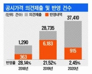 주택 공시價 19% 급등 반발에도…이의제기 반영은 여전히 낮을 듯