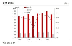 한달새 43% 급등 골프존…1Q 호실적 기대-SK