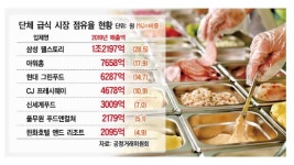 대기업 급식 개방?… 결국 ‘그 나물에 그 밥’