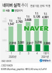 외형 커진 네이버, 1분기 쇼핑·웹툰 날았다…비대해진 조직에 영업익↓