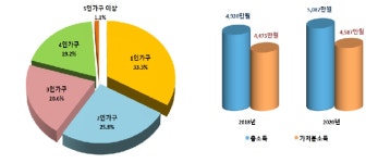 서울시 1인 가구 33.3%… 청년 세대 41.2% 차지