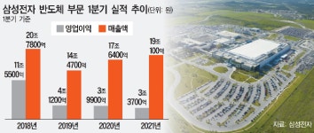 삼성, 평택 2공장 조기 양산…美 오스틴 공장도 정상 가동