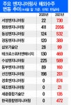엔지니어링사, 해외 수주 ‘잰걸음’… 1년새 서영 33배ㆍ평화 4배 급증