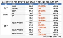 길 읽은 서울 재건축...토지거래허가제 일주일 동향은