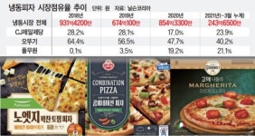 냉동피자 ‘삼국지’… 치열한 패권전쟁