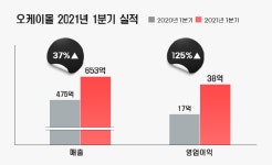 16년 연속 흑자 오케이몰, 1분기 실적도 ‘이상무’