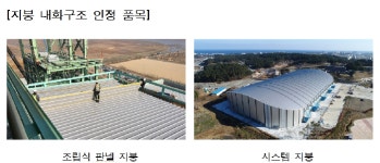 ‘지붕 내화구조 인정’ 10여개사 취득