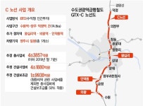 GTX-C노선에 ‘인덕원ㆍ의왕ㆍ왕십리역’ 신설… 입찰 3사 모두 제안