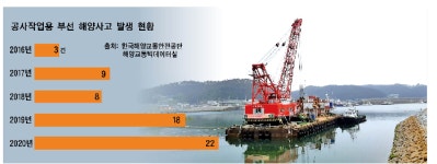 항만관리 사각지대… ‘공사작업용’ 부선사고 5년새 7배 급증