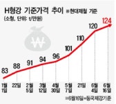 H형강도 전고점 뚫었다...건설업계 ‘신음’