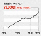 삼성엔지니어링, 유가랠리 타고 건설주 시총 2위 위상변화