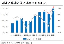 세계건설시장, 코로나19 딛고 회복세 진입 전망