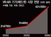 [메타버스 전쟁] 리페어 장비 사들인 삼성…VRㆍAR 사업 ‘부활 날갯짓’