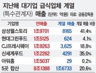대기업 계열 빅5 급식업체, ‘일감 몰아주기 매출’ 1.7兆