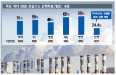 온실가스 감축목표 상향…기업 부담 더 커진다
