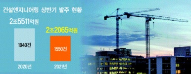 지오인엔지니어링 | 말로만 SOC집행 속도…엔지니어링 발주 ‘뚝’