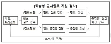 금감원·상장협·코협, '맞춤형 공시상담 지원' 위한 협약 체결