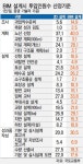설계대가 최대 21.7% 상승 그쳐…초기투자비도 못 건질 판