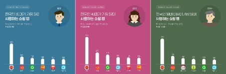 10대부터 50대까지 쿠팡으로 쇼핑한다