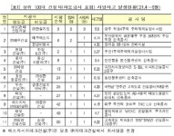 ‘광주 철거 붕괴사고’ HDC현대산업개발 2분기 최다 사망사고 불명예