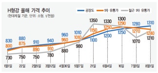 H형강價 사상 최초 ‘130만원’뚫었다