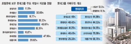 롯데, IPO 시장 재등판… 호텔 상장 ‘시그널’