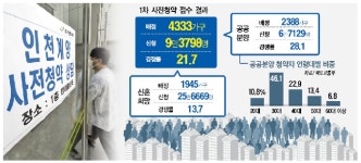 [1차 사전청약 흥행]사전청약 절반이 ‘30代’…인천계양 84㎡ 일반공급 ‘734대1’ 최고
