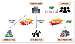 법인명의로 10억 요트 구입..민생침해 탈세 59명 세무조사