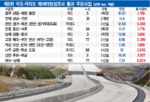 '제5차 국도ㆍ국지도 건설 계획' 5.7兆 규모 38개 사업 예타 통과