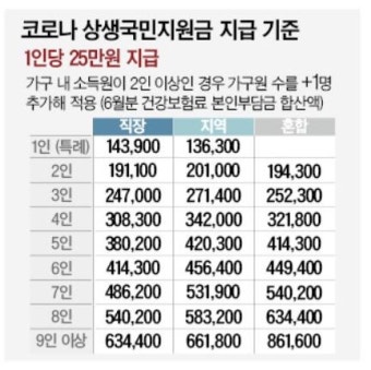 상생국민지원금 추석 전 지급… 벼랑 끝 소상공인 구명줄 되나