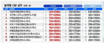 삼우씨엠, 2021 건설사업관리 능력평가 1위 올랐다