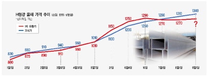 9월 H형강價, 3만원 ‘또’오른다