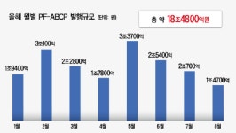올 PF ABCP 발행규모 '18조' 돌파