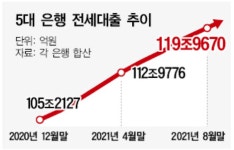 전세대출 보증한도 감축 검토…전세시대 종말 앞당길듯