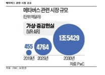 ‘2~3년 내 300조 시장 열린다’…급성장 전망 줄잇는 메타버스