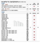 LH, 건설사업관리용역 ‘4168억·75건’ 발주