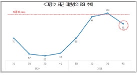 대한상의 “경기전망지수 한 분기 만에 하락…103→91로 뚝”