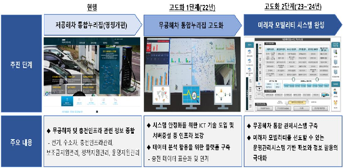 서울시, 전기차 급속충전기 통합관리 체계 도입으로 시민들에게 혜택 제공 준비 중
