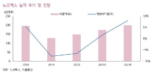뉴프렉스, 카메라 모듈 및 신규 사업 가파른 성장 전망-키움