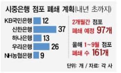 [속도 내는 점포 폐쇄] 富村 강남 지점도 폐쇄…5년간 1000개 사라진 은행 점포