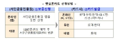 취약계층도 카드 발급 가능해진다…햇살론 카드 출시