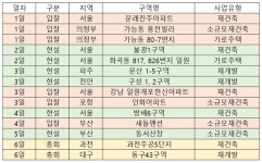 [이번주 재개발ㆍ재건축 관심지역은] 과천주공 5단지 재건축 등 전국 2곳서 시공사 총회