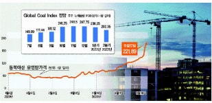 폭등하는 유연탄값...시멘트·레미콘 업계 몸살