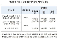 연말정산, 절세 계좌 활용으로 13월의 월급 더 두둑하게