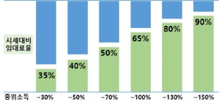 공공임대주택 유형 통합한 통합공공임대주택 임대료 시세 35∼90%
