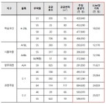 3차 사전청약 18일부터 모집공고…4100가구 공급