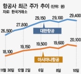 오미크론에도 날아오르는 항공주…‘화물 특수’ 효과