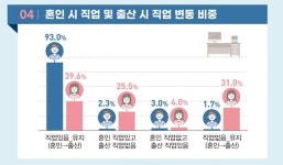 1983년생 기혼여성 4명 중 1명은 출산 후 경력단절